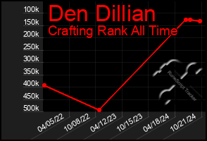 Total Graph of Den Dillian