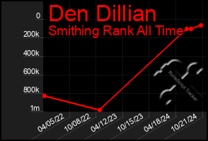 Total Graph of Den Dillian