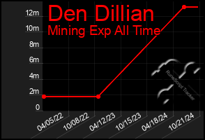 Total Graph of Den Dillian