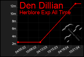 Total Graph of Den Dillian