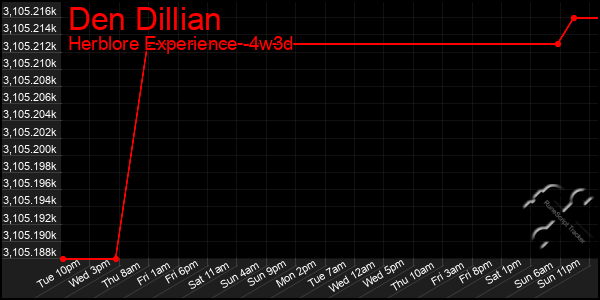 Last 31 Days Graph of Den Dillian