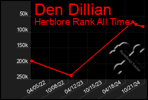 Total Graph of Den Dillian