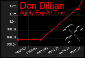 Total Graph of Den Dillian