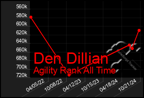 Total Graph of Den Dillian