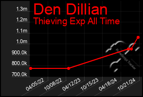 Total Graph of Den Dillian