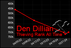 Total Graph of Den Dillian