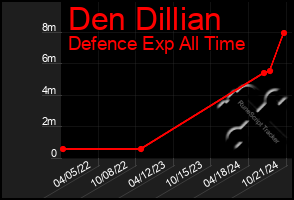 Total Graph of Den Dillian