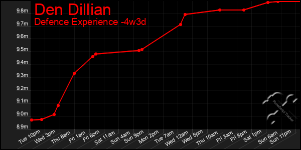 Last 31 Days Graph of Den Dillian