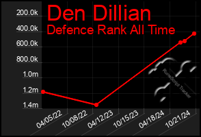 Total Graph of Den Dillian