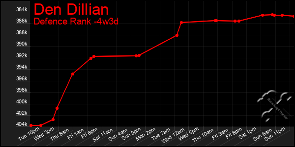 Last 31 Days Graph of Den Dillian