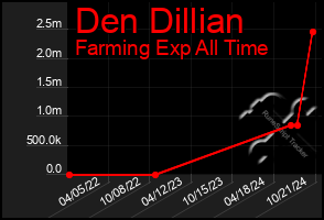 Total Graph of Den Dillian