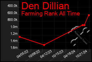 Total Graph of Den Dillian