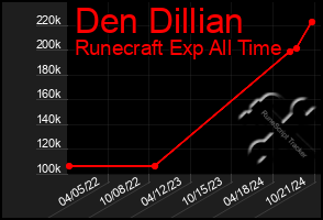 Total Graph of Den Dillian