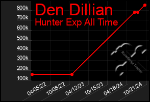 Total Graph of Den Dillian