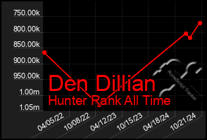 Total Graph of Den Dillian