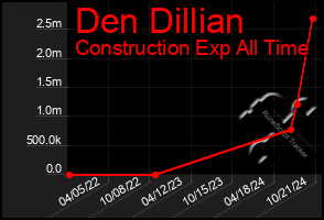 Total Graph of Den Dillian