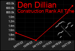 Total Graph of Den Dillian