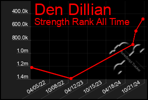 Total Graph of Den Dillian