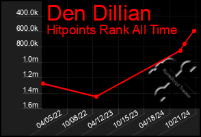 Total Graph of Den Dillian