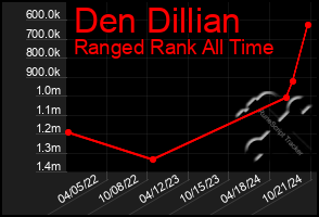 Total Graph of Den Dillian