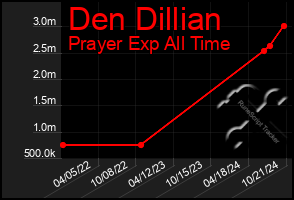 Total Graph of Den Dillian