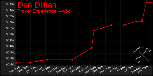 Last 31 Days Graph of Den Dillian