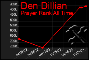 Total Graph of Den Dillian