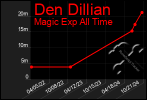 Total Graph of Den Dillian