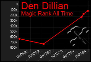 Total Graph of Den Dillian