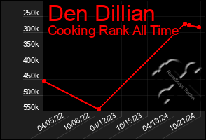 Total Graph of Den Dillian