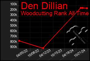 Total Graph of Den Dillian