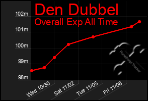 Total Graph of Den Dubbel