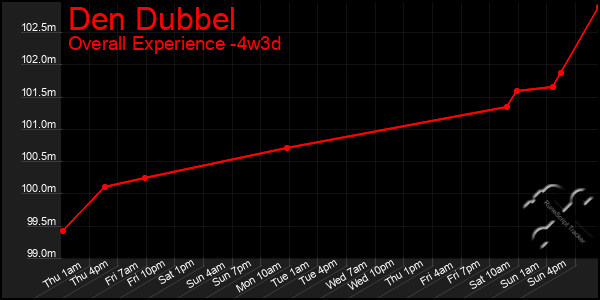 Last 31 Days Graph of Den Dubbel