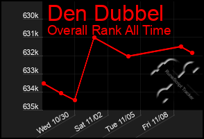 Total Graph of Den Dubbel