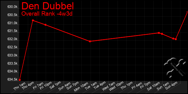 Last 31 Days Graph of Den Dubbel