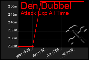 Total Graph of Den Dubbel