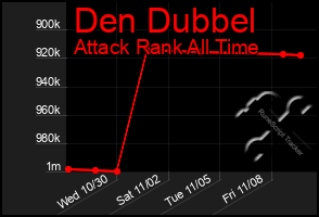 Total Graph of Den Dubbel