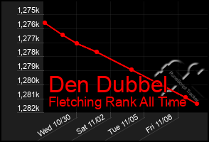 Total Graph of Den Dubbel