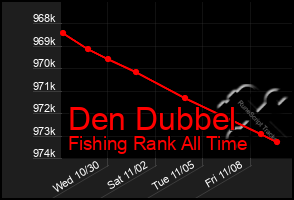 Total Graph of Den Dubbel