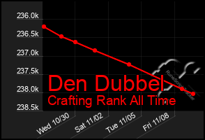 Total Graph of Den Dubbel