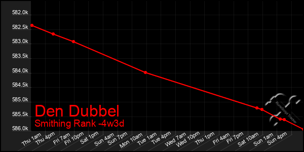 Last 31 Days Graph of Den Dubbel