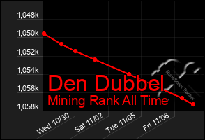 Total Graph of Den Dubbel