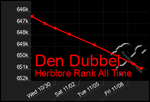 Total Graph of Den Dubbel