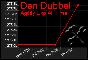 Total Graph of Den Dubbel