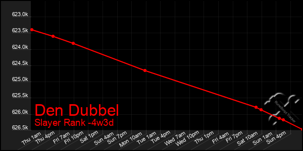 Last 31 Days Graph of Den Dubbel