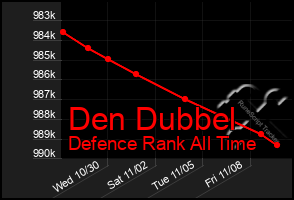 Total Graph of Den Dubbel