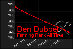 Total Graph of Den Dubbel