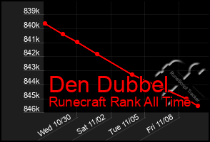 Total Graph of Den Dubbel