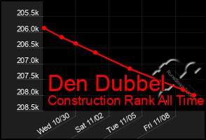 Total Graph of Den Dubbel