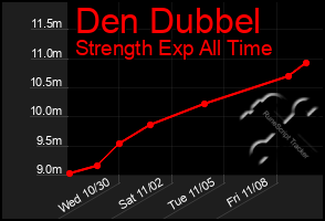 Total Graph of Den Dubbel